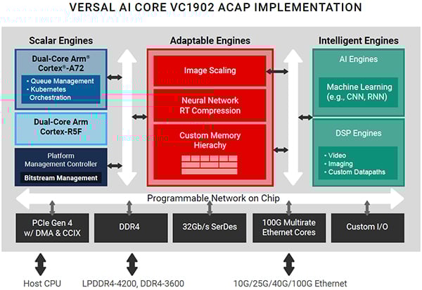Design Gateway’s IP Cores AI Development | DigiKey